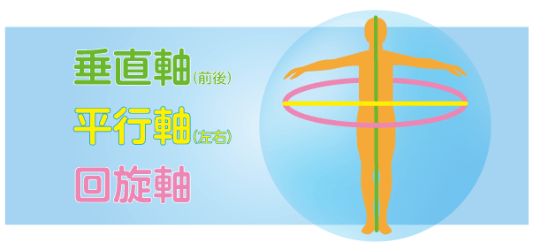垂直軸・平行軸・回旋軸